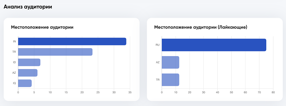 Анализ аудитории